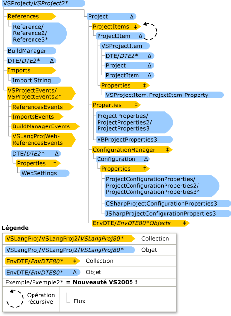 Hiérarchie d'un projet dans un langage de Visual Studio