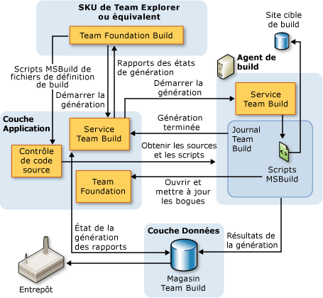 Graphique de vue d'ensemble de l'architecture VS Big Build