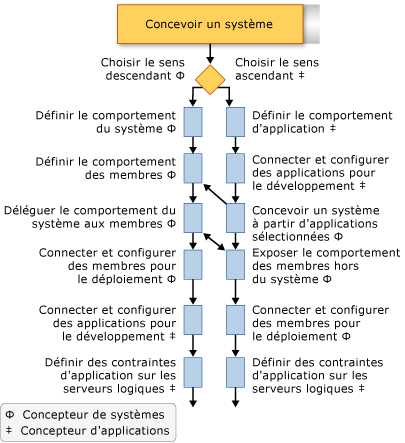 Flux de conception de système