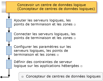 Flux de conception de centre de données logique