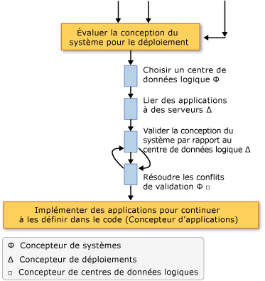 Flux d'évaluation du déploiement du système