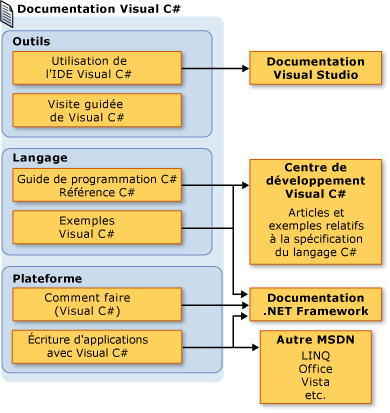 Présentation de la documentation Visual C#