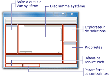 Concepteur de systèmes