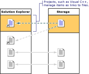 Explorateur de solutions du modèle de projet - stockage 2