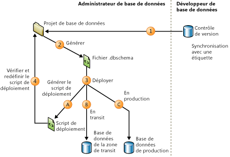 L'administrateur de base de données génère et déploie en production