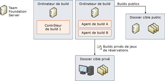 Déposer des dossiers dans un système de génération