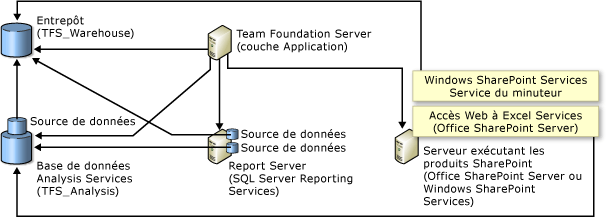 Relations de base de données avec les produits SharePoint