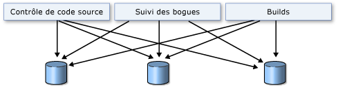 Pourquoi Team Foundation Server