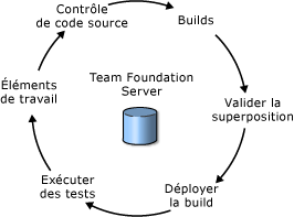 Flux de travail développé