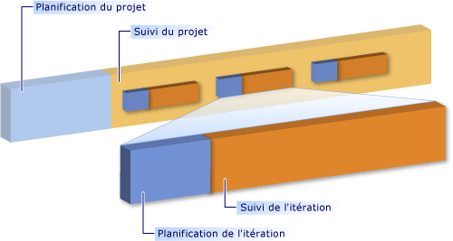 Planification et suivi de projets