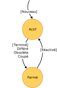 Diagramme d'état des tâches