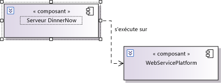 Dépendance entre composants