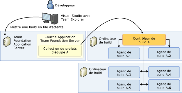 Système à plusieurs ordinateurs