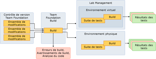 Insérer le test dans l'intégration continue