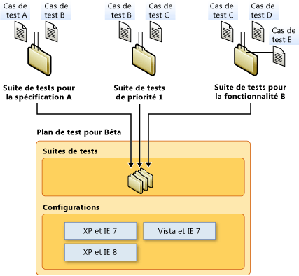 Composants d'un plan de test