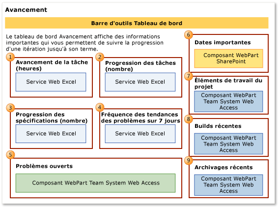 Tableau de bord Avancement