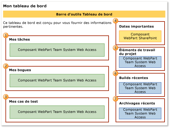 WebParts pour Mon tableau de bord