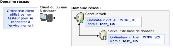 Exécuter des tests manuels à partir d'un environnement virtuel