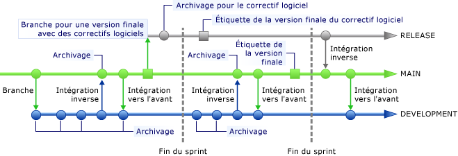 Effectuer l'intégration inverse d'une branche contenant une mise à jour