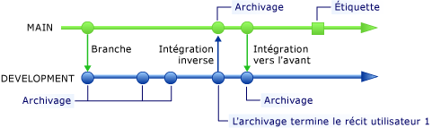 L'archivage termine le récit utilisateur