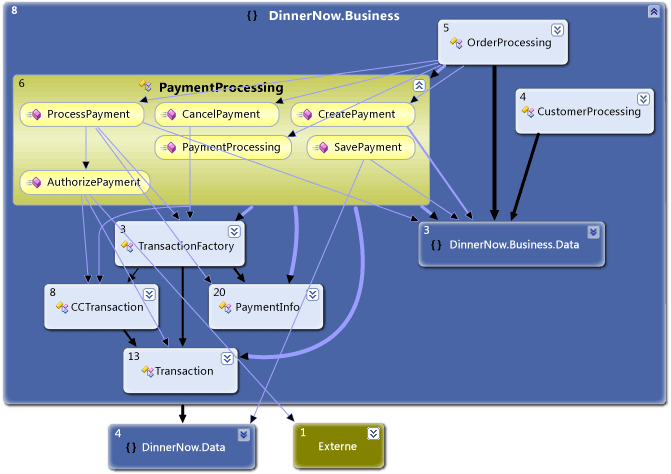 Méthodes dans PaymentProcessing et dépendances