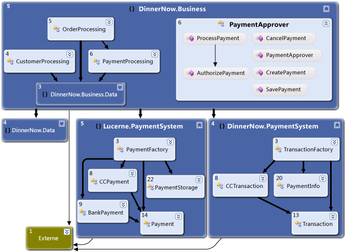 Graphique de dépendance avec code réorganisé