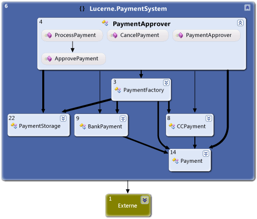 Graphique de dépendance pour le système de paiement Lucerne