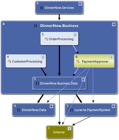 Graphique de dépendance sans PaymentProcessing