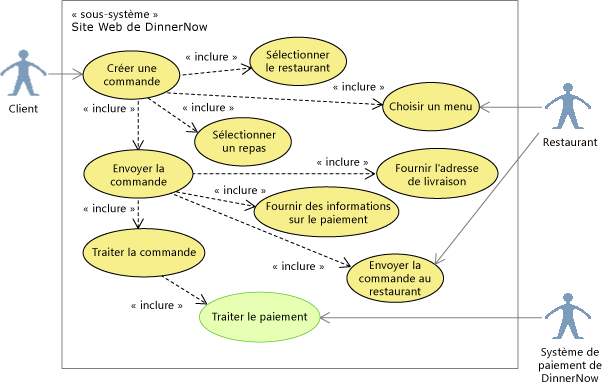 Mise en surbrillance du cas d'usage Traiter le paiement sur un diagramme de cas d'usage