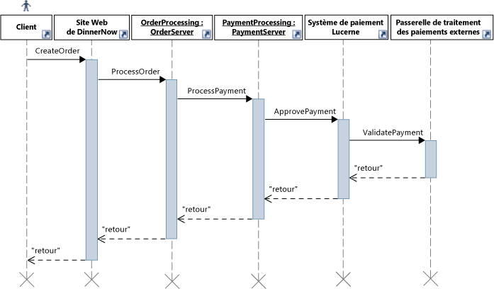 Diagramme de séquence pour le cas d'usage Traiter le paiement