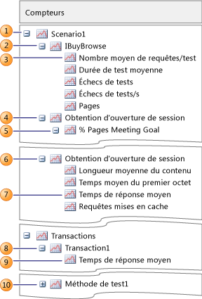 Nœud de nom de scénario du panneau Compteur