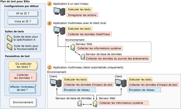 Concepts de paramètres de test