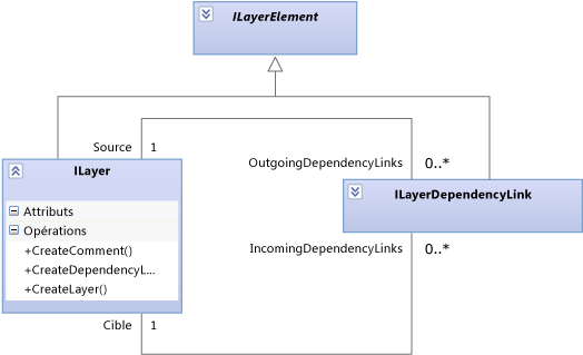 Un ILayerDependencyLink connecte deux ILayers.