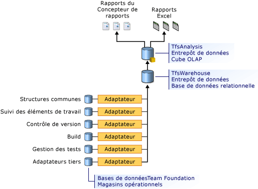 Architecture de l'entrepôt de données