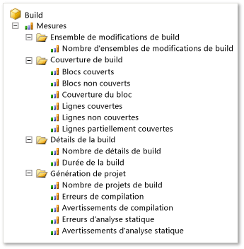 Groupe de mesures Build