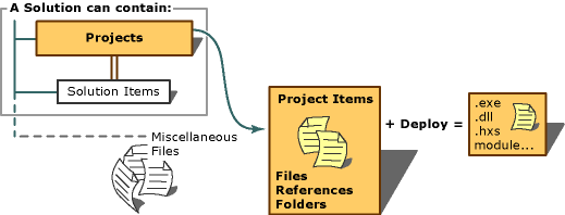 Graphique Éléments de solution de projet