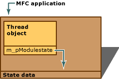 Données d'état de l'application à module unique