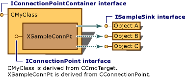 Implémentation MFC d'un point de connexion