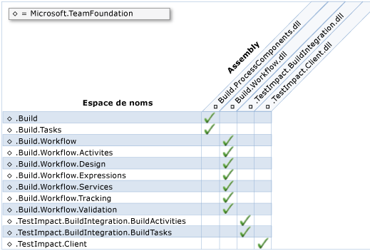 Espaces de noms et assemblys du modèle d'objet de build