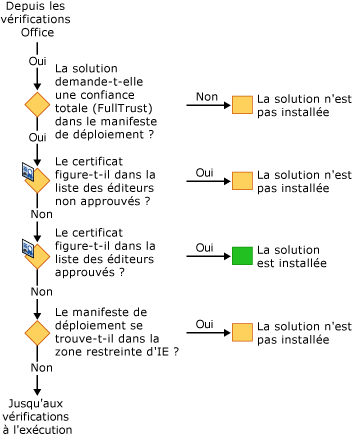 Sécurité VSTO pour l'installation de solutions