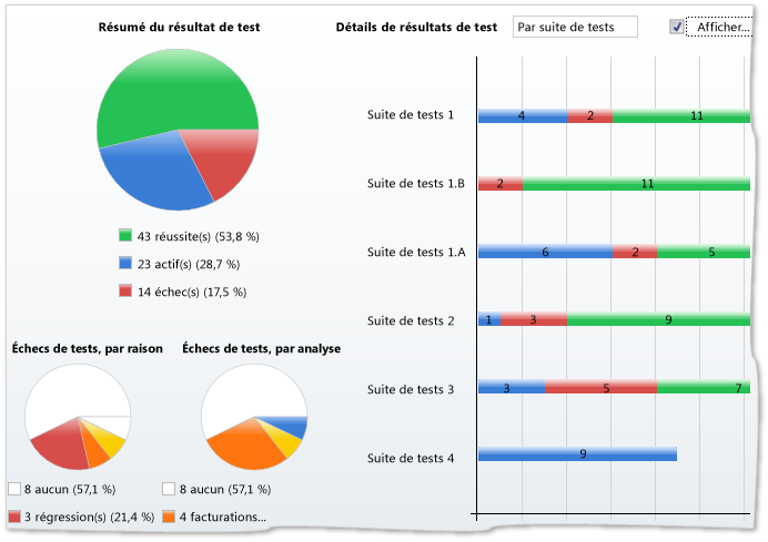 Résultats de plan de test