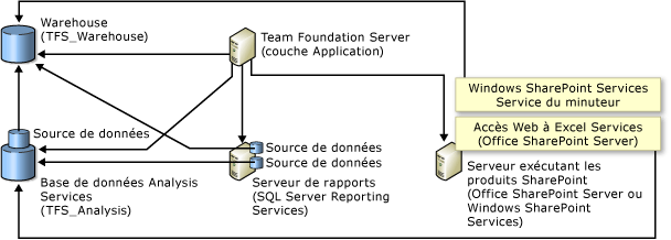 Relations de base de données avec les produits SharePoint