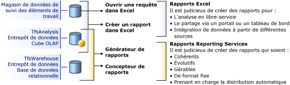 Outils de génération de rapports Team Foundation