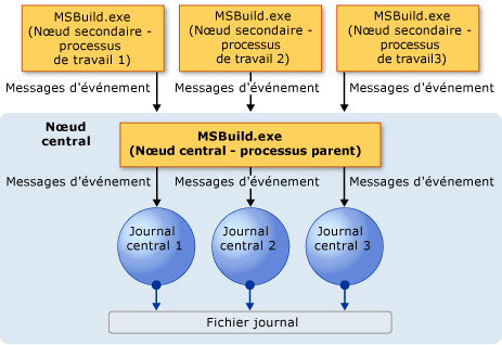 Modèle d'enregistreur d'événements central