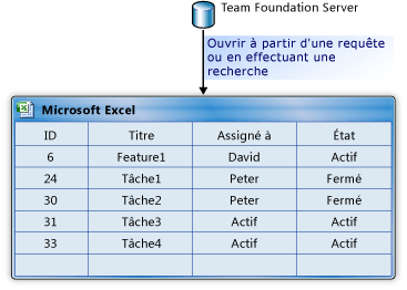 Création de listes d'éléments de travail