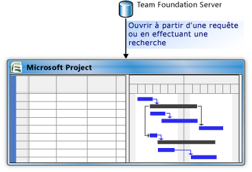 Création d'un projet à partir d'éléments de travail