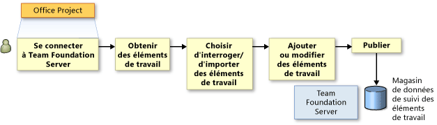 Importation d'éléments de travail dans Office Project