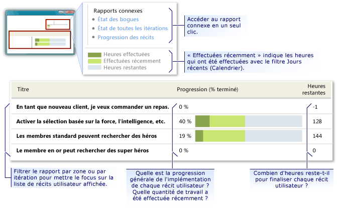 Exemple de rapport Progression des récits