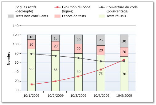 Évolution du code dans le rapport Indicateurs de qualité de build