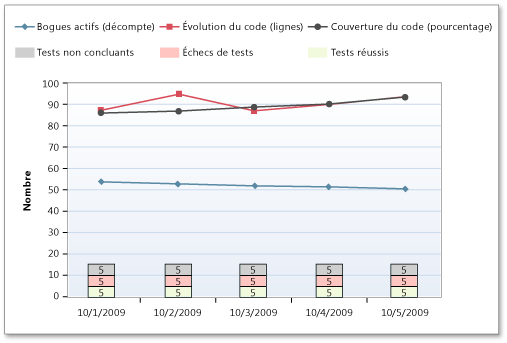 Tests de taux réduits dans le rapport Indicateurs de qualité de build